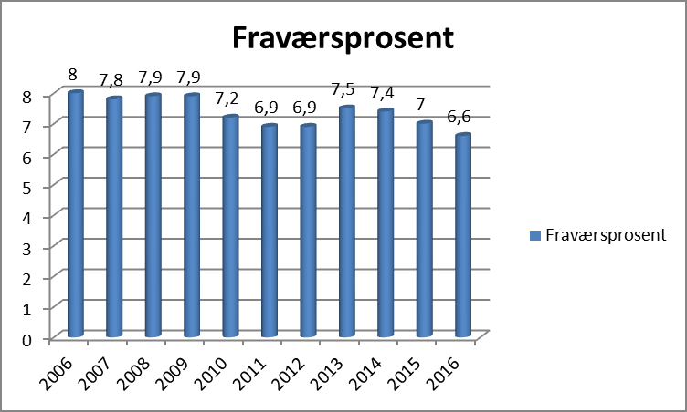 SAKSFRAMSTILLING Hva saken gjelder: Saken omhandler sykefraværsstatistikk i Karmøy kommune. 1.