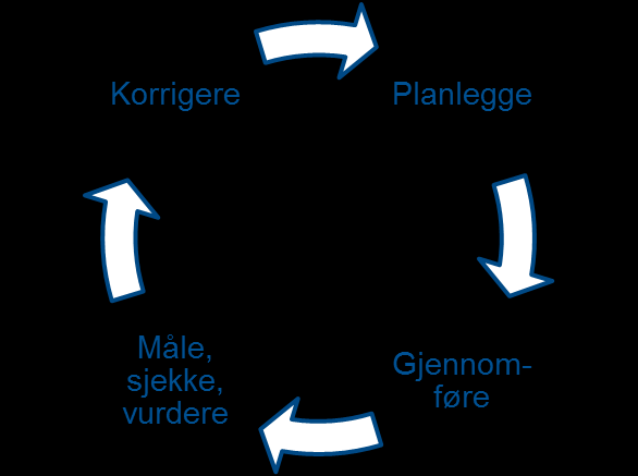 Strategier for endring og