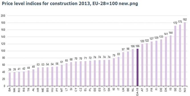 Observasjon Norsk prisnivå for bygg- og anlegg høyest i Europa Norge EU 27 Snitt Kilde: