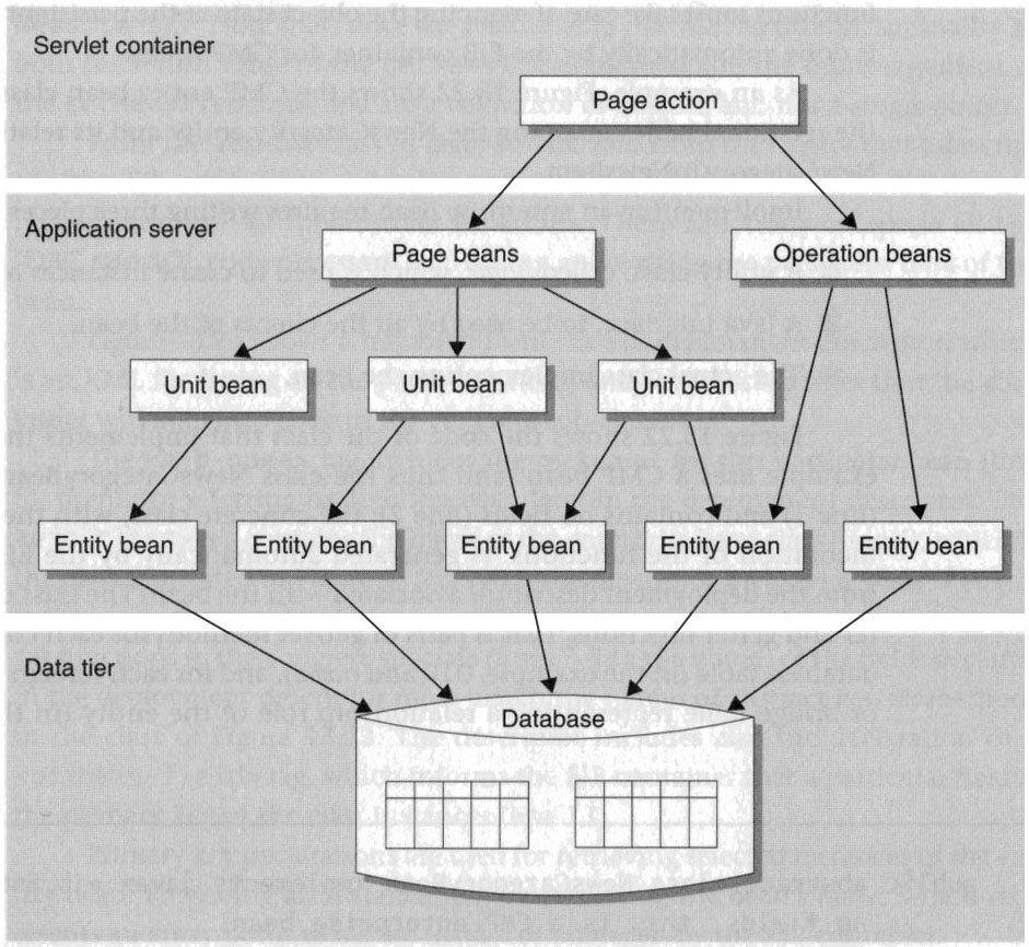 13.6 Enterprise JavaBeans