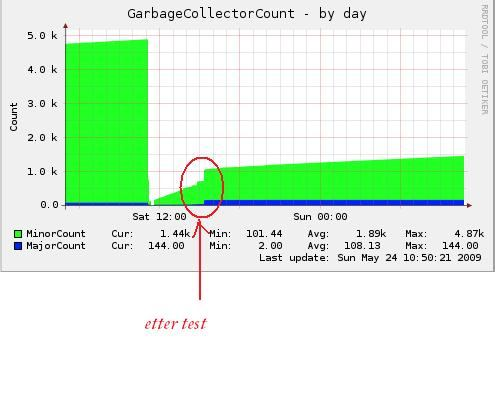 Plugin GarbageCollectorCount Hypotese MinorCount MajorCount Test Kode