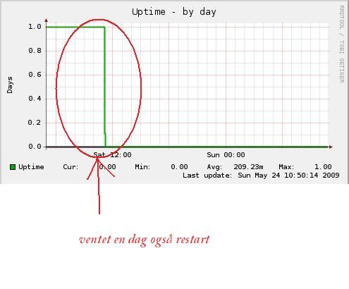 Plugin Hypotese Test Uptime Venter en dag