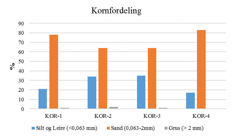 Temperaturen ved stasjon KOR-4 var relativt stabil på 4,5 o C ved overflaten til ca. 20 m, før den økte gradvis til 7,7 o C ved bunnen.