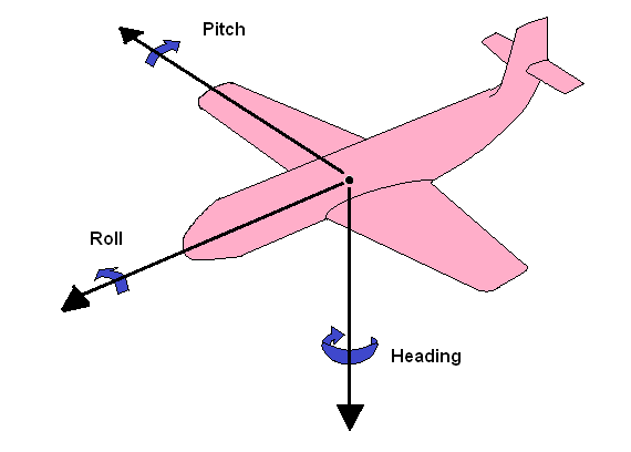 Figur 3 Flyets orienteringsakser: Roll, Pitch og Heading. Hentet fra TerraTec [9]. 2.3 Laserpulsen 2.3.1 Fotavtrykk/Laserstrålen Fotavtrykket er området som laserstrålen utstrekker seg på når den treffer bakken.