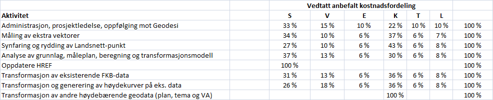Geovekst-forum har vedtatt kostnadsdeling som er anbefalt benyttet ved innføring av NN2000 (se under). Det vises forøvrig til kapittel 6.