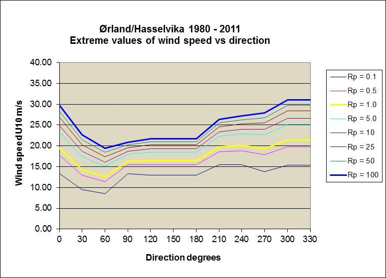 ANALYSER Fordelingen av ekstreme vindhastigheter ved Hasselvika er vist i Figur 3.