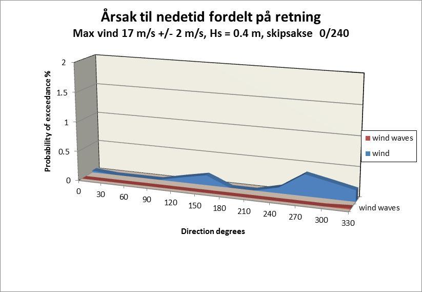 Figur 5 Fordeling av årsak til driftsavbrudd i NY PLANLAGT kai i Hasselvika Figur 6 Fordeling av årsak til driftsavbrudd i EKSISTERENDE kai i Hasselvika DISKUSJON Analysen ovenfor viser at