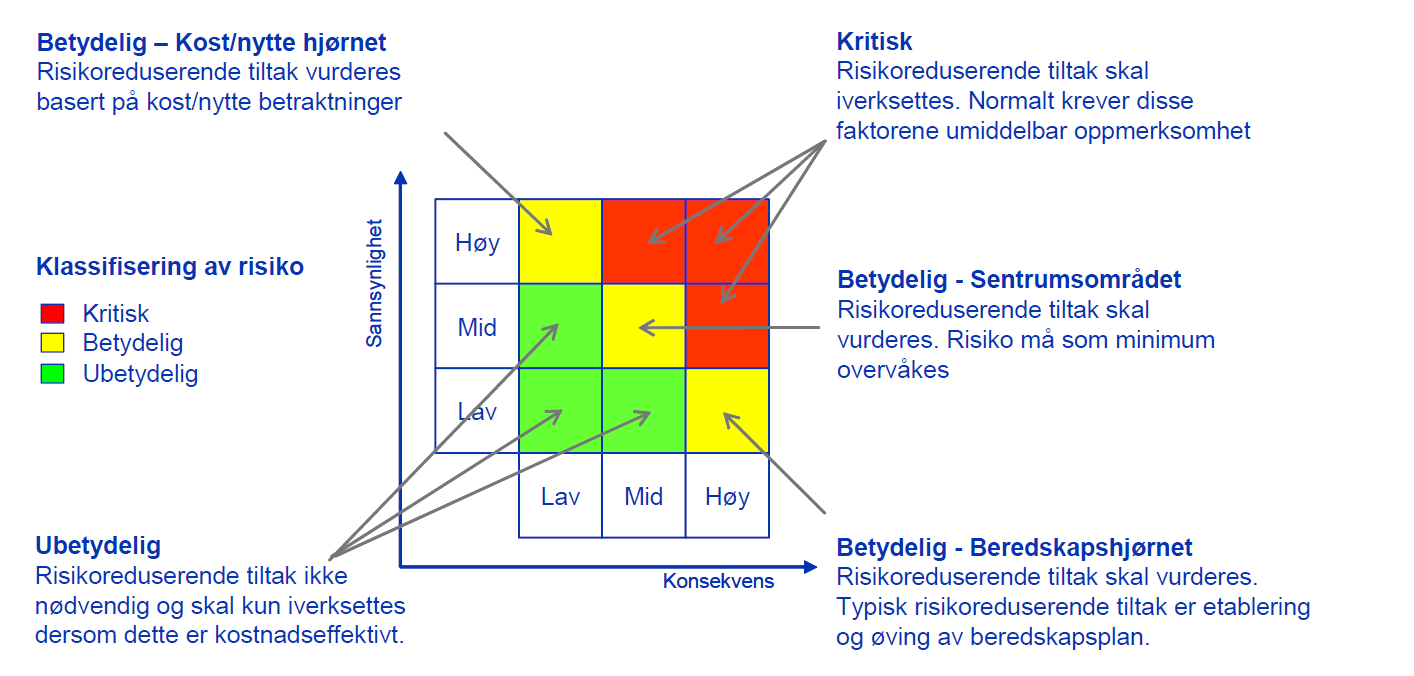 6.3.1 Skolenes ROS-analyser Samtlige grunnskoler i Nittedal har gjennomført en ROS-analyse. Revisjonen blir i intervju opplyst om at kommunen forventer at disse oppdateres årlig.