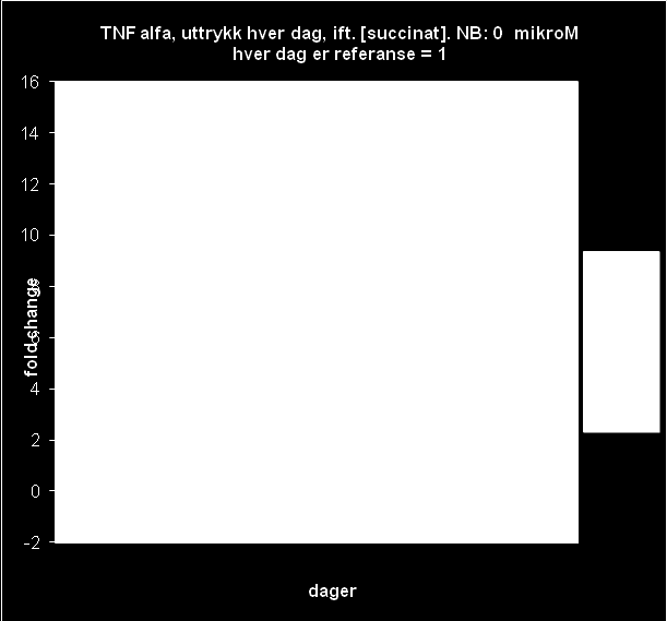 stimulering av THP-1 cellene hadde altså en klart stimulerende effekt på uttrykket av GPR91 mrna.