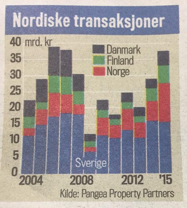 Sterkt eiendomsmarked i 2015 Markedet for næringseiendom i Norden har vært sterkt også i 2015. Transaksjonsverdien er nesten på nivå med toppårene 2006 og 2007.