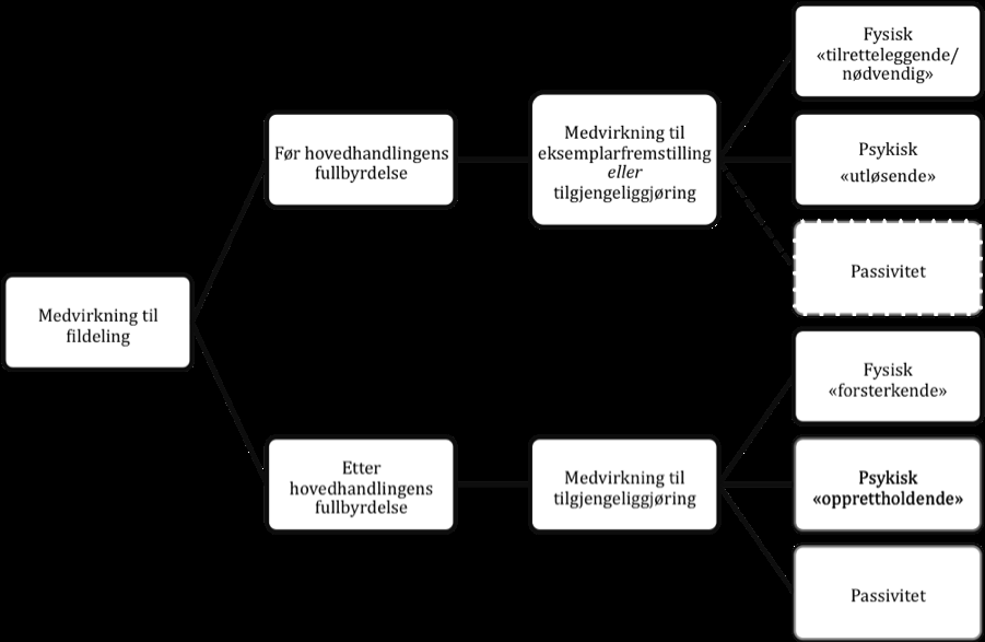 2.1.1 Medvirkning etter fullbyrdet hovedhandling Denne type medvirkningshandlinger er muliggjort som en følge av en tilgjengeliggjøring, og skjer mens hovedgjerningen pågår, men er altså intet