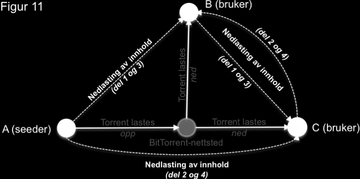 forhånd. 128 Filen lastes ned i såkalte «blokker», og det er tilfeldig hvilken del av filen brukeren laster ned på hvilket tidspunkt.