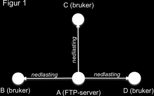 Figur 1 viser en prosess som er beskrivende for forholdet mellom nedlastere og tilgjengeliggjørere, både på området for såkalt web-basert deling og deling fra FTPserver.