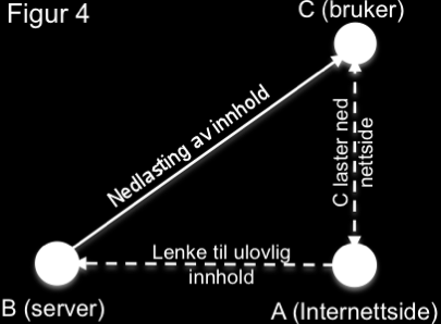 Bruker C legger til nye filer ved å laste opp, men laster også ned filer som allerede ligger på server A. I dette tilfellet er C både tilgjengeliggjører og nedlaster.