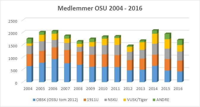 Revisorbekreftet medlemstall for OSU 2006-2015, registrerte medlemmer iflg.
