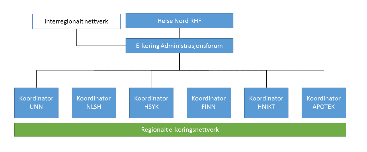 3 ORGANISERING I det følgende beskriver vi en modell for styring og organisering av en enhetlig e-læringsløsning for Helse Nord.