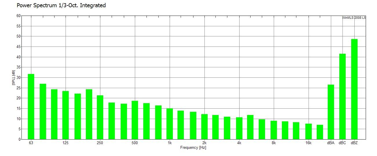 FIGURER / DIAGRAMMER 2. Bakgrunnstøy Fig 2.1: Gjennomsnitt bakgrunnsstøy pr frekvens 3a.