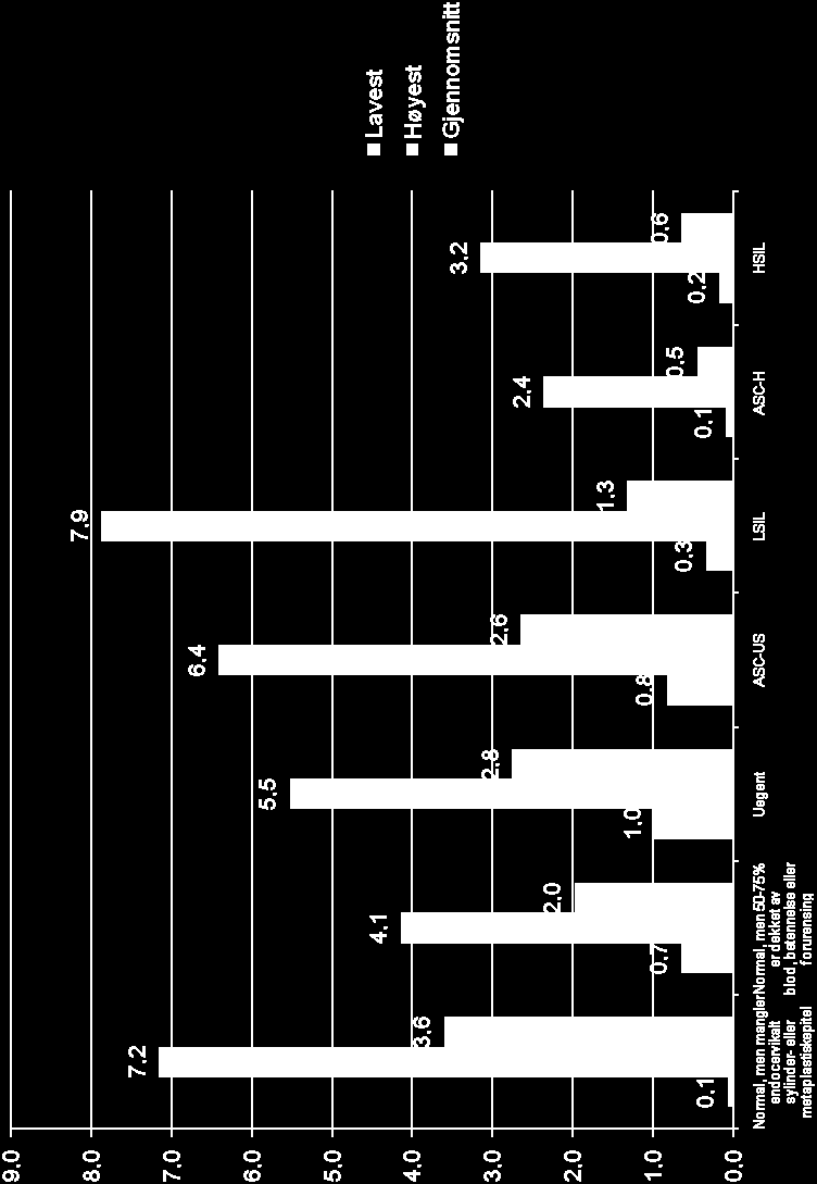 Laboratorieresultater Cervixcytologi,