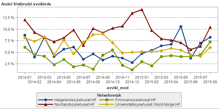 Figur 10 Andel fristbrudd i Helse Nord 2011 til april 2015.