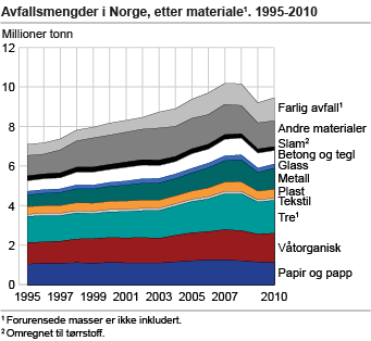 men bruker også mer selv Årlig forbruk pr. innbygger i Norge ~ 11.51.5 tonn 9 2.