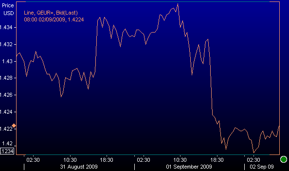 Dollaren styrket mot euro Norge Boligprisene for august, fra Norges Eiendomsmeglerforbund (NEF), steg med 2,9% m/m, ikke sesongjustert.