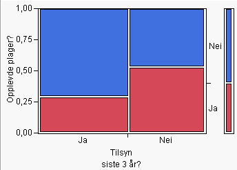 Resultat spørreskjema vs. Helsedirektoratets liste Statistisk signifikant sammenheng mellom mangel på tilsyn siste 3 år og opplevde plager relatert til inneklima hos de ansatte.