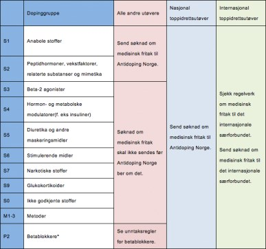 Medisinsk fritak fra dopingbestemmelser. Behandlende lege skal dokumentere legemiddelbruk i journalen. Denne skal inneholde supplerende undersøkelser som dokumentasjon.