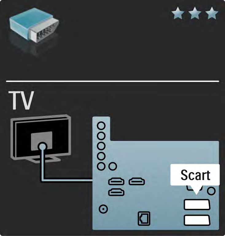 5.2.4 Scart En SCART-kabel kombinerer lyd- og videosignaler.