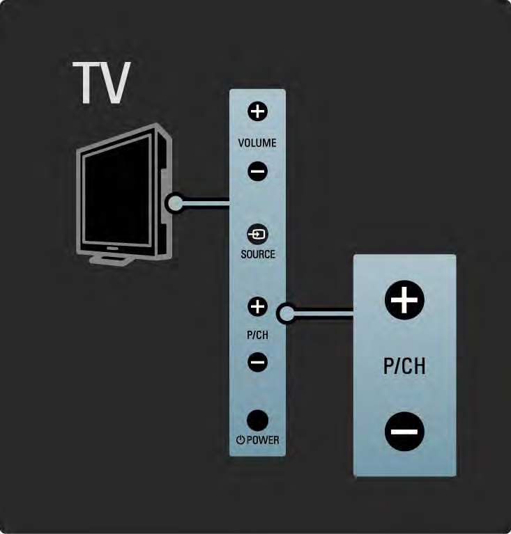 1.2.3 Program (P) Knappene på siden av TVen gir grunnleggende