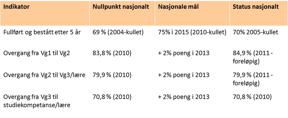 III. Presentasjon av de nasjonale målene I Ny GIV er det satt nasjonale mål for fire av indikatorene i Gjennomføringsbarometeret.