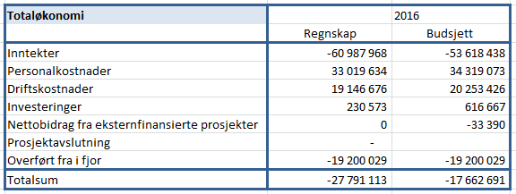 2 1: Budsjett levert 15. desember før revidering. Alle revisjoner var knyttet til lønn og påvirker periodisert budsjett i mindre grad.