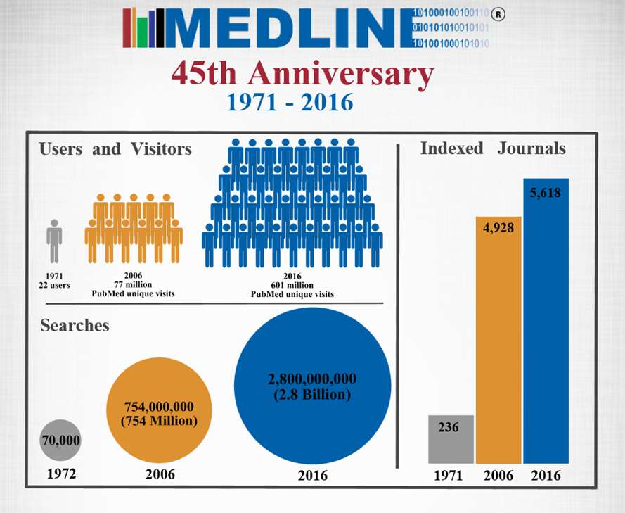 PubMed (Medline) er den største fagdatabasen for biomedisin, og dekker både biomedisinsk grunnforskning og mer klinisk, sykdomsorientert materiale. Medline feirer 45 års jubileum i oktober 06.