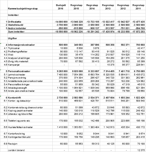 382 383 Utgiftsposter i NSOs driftsbudsjett (vedlegg 1, økonomirapport 2011 2015 og budsjett