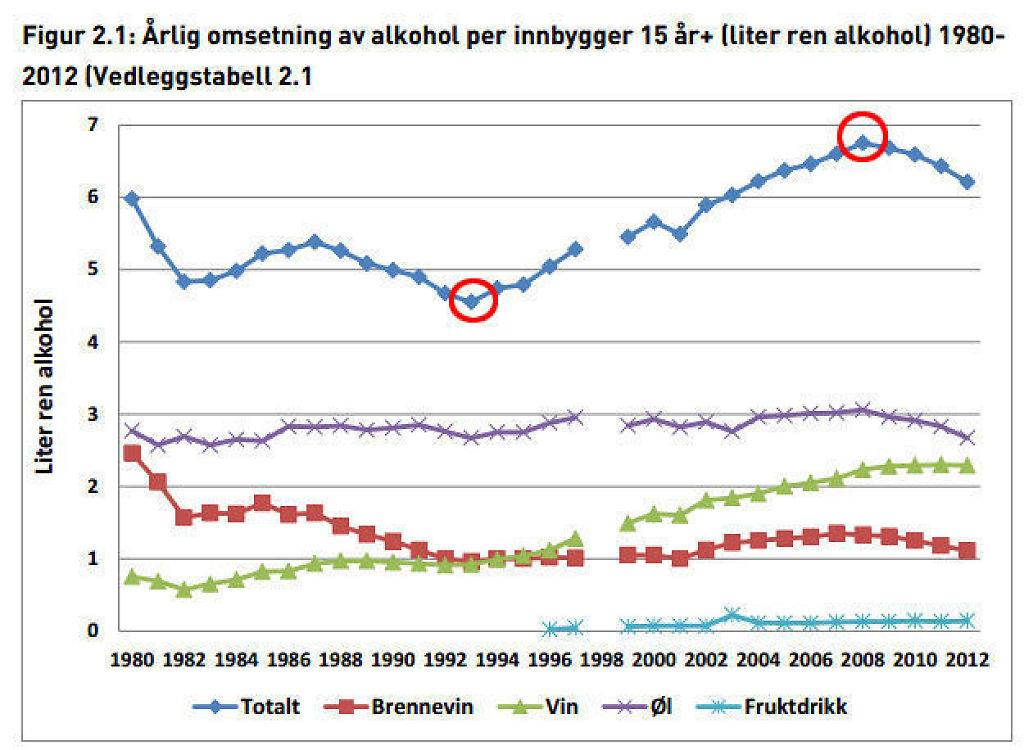 Dutyfree-diskusjon full av faktafeil Finansierer infrastrukturen i Norge Milliardinntekter for Staten Alkoholkonsumet i Norge er lavest i