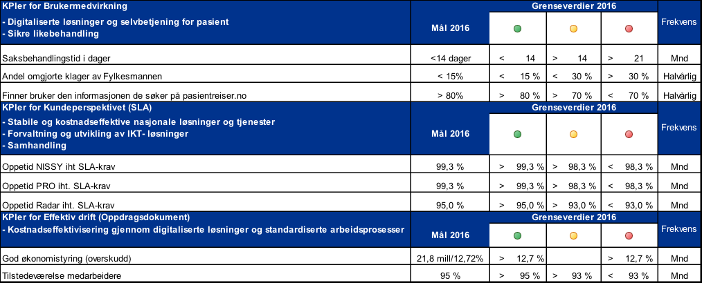 Vedlegg: er og grenseverdier Vedlegg: Plan for innhold i virksomhetsrapportering til styret i Innhold virksomhets rapporteringen Tema Frekvens 28.jan 06.apr 20.apr 09.jun 15.sep 31.okt 08.