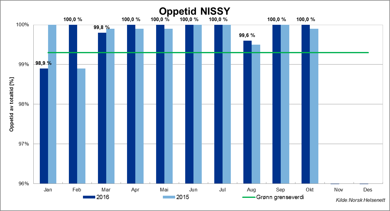 Graf: oppetid i NISSY 2015-6.3. Oppetid Radar I oktober er det målt 100 % oppetid i Radar.