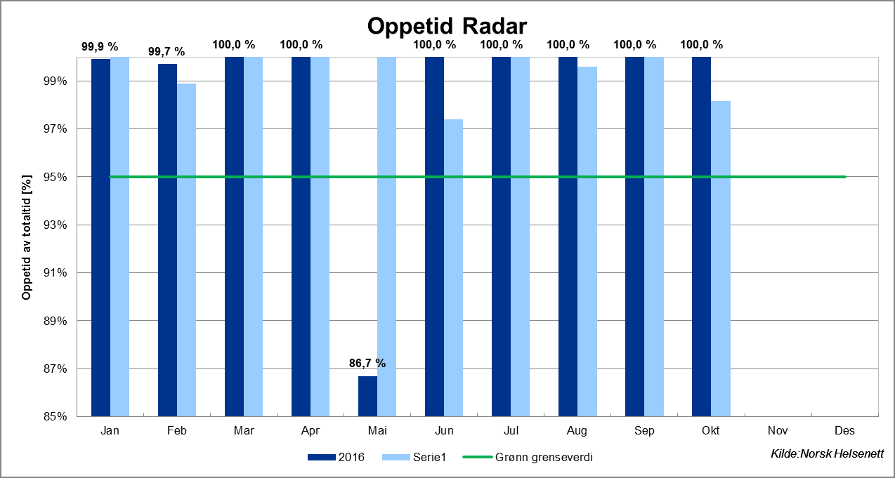 Graf: oppetid i Radar 2015- Hittil i Oppetid Radar 95,0 % 100,0 % 98,6 % 6.4. Utførte og planlagte tiltak NISSY 5.