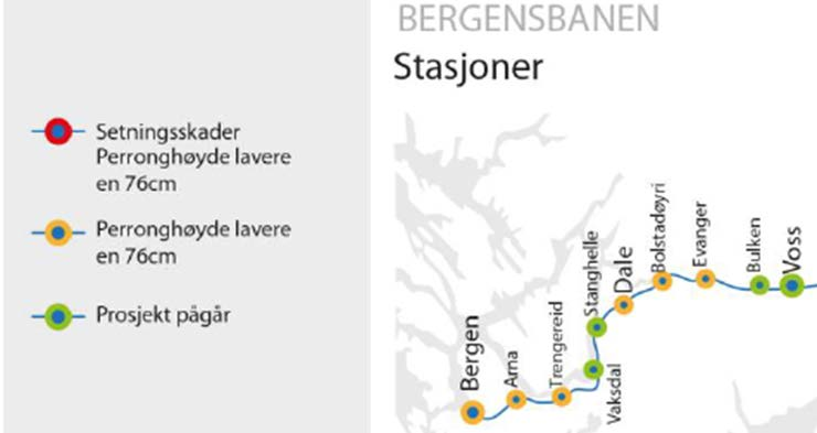 Overordnet RAMS analyse, KVU VOSS-ARNA Side: 10 av 29 Figur 1. Tilstand på Bergensbanen. Trafikk Voss-Arna har tett togtrafikk og for korte kryssingsspor, se Tabell 6.