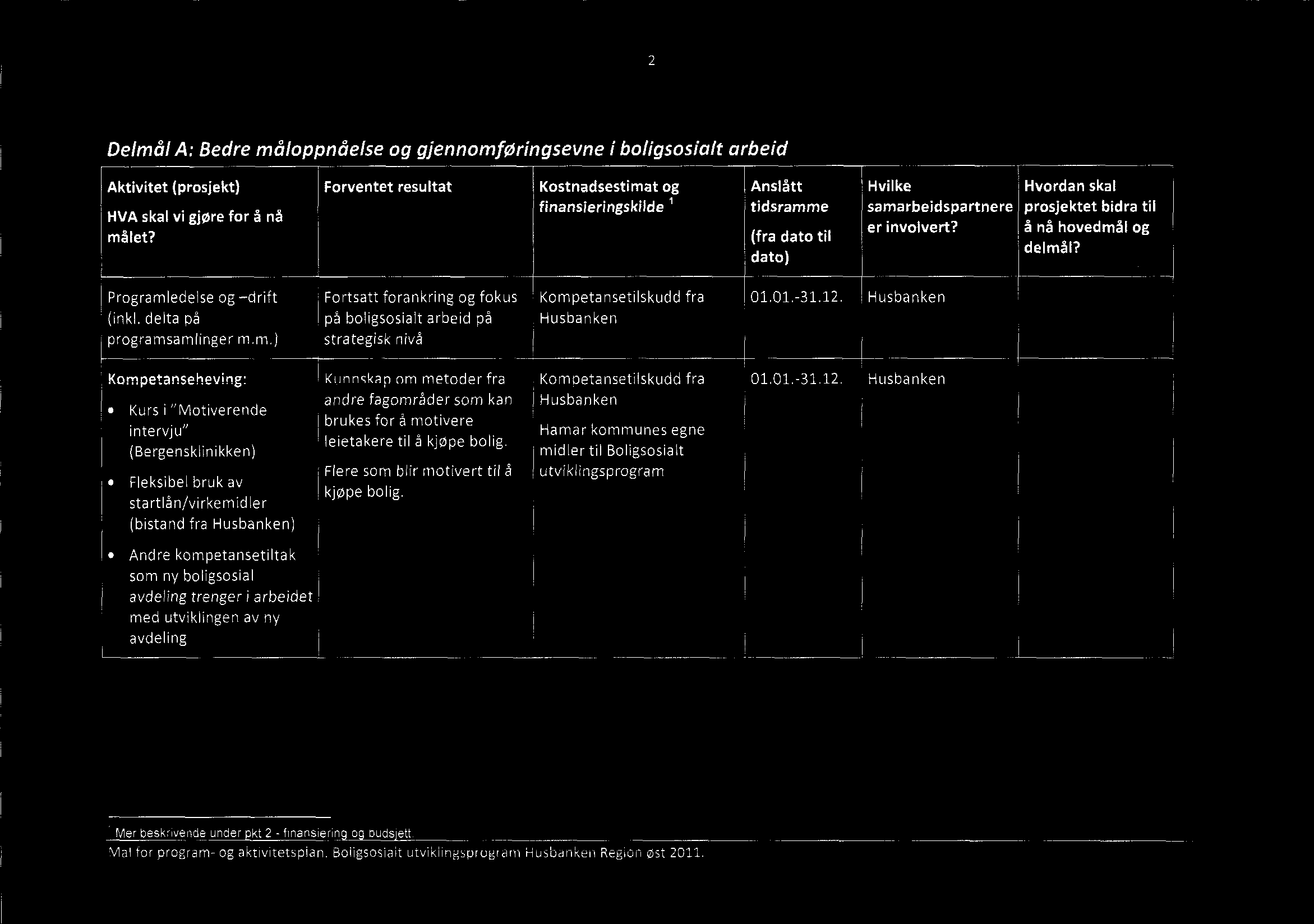 Kompetanseheving: Kurs i "Motiverende intervju" (Bergensklinikken) Fleksibel bruk av startlån/virkemidler (bistand fra ) Andre kompetansetiltak som ny boligsosial avdeling trenger i arbeidet