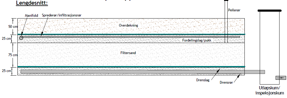 Sandfilteranlegg Sandfilteranlegg består av følgende anleggskomponenter: Slamavskiller