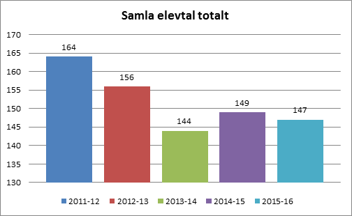 9.2 Elevtal Sagvåg skule pr 1.1.2012 30 25 20 15 10 5 0 Samla elevtal pr. årstrinn 2011-12 2012-13 2013-14 2014-15 2015-16 1.