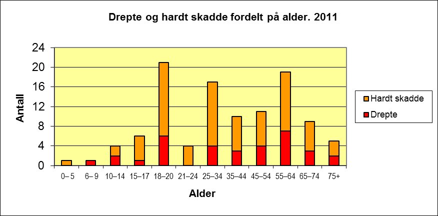 ¾ av de drepte og hardt skadde var involvert i møte- eller utforkjøringsulykker. 2.