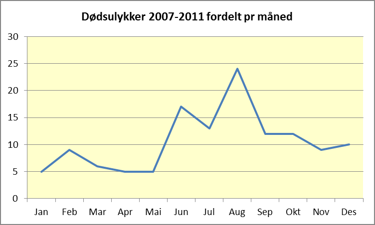 I forhold til 2010 var det i 2011 en stor økning i ulykkestallet i andre kvartal. Figur 14: Sum dødsulykker 2007-2011 fordelt pr måned.