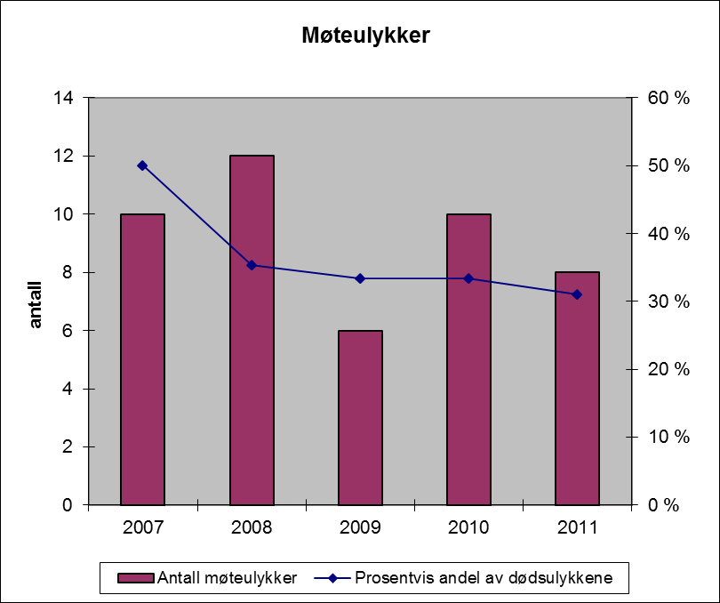 3.1.1 Møteulykker Figur 15: Møteulykker 2007 2011. Som det framgår av figur 15 inntraff 8 møteulykker med dødelig utgang i 2011, og dette utgjør 31 % av dødsulykkene.