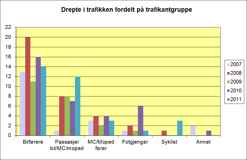 3.1.4. Fotgjengerulykker En fotgjenger ble påkjørt og drept i 2011. 3.2. Involverte trafikantgrupper Fig 17: Antall drepte i Region nord i 2007-2011 fordelt på trafikantgruppe.