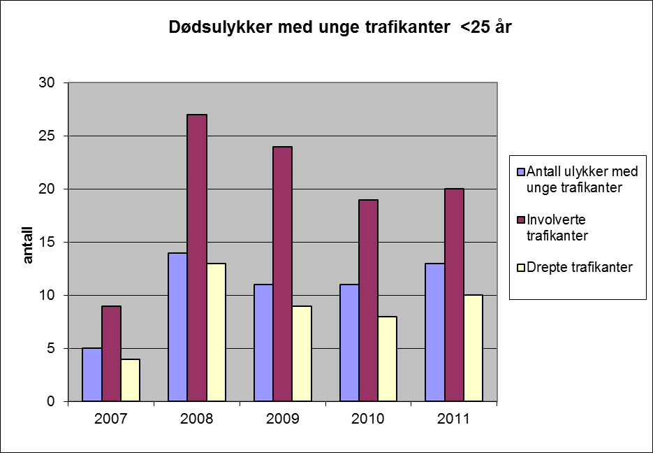 3.2.3. Eldre trafikanter (70+) Fire personer over 70 år var involvert i dødsulykker i 2010. Tre av disse omkom og en var uskadd. Av de som omkom var 2 personbilførere, og en syklist. 3.2.4.