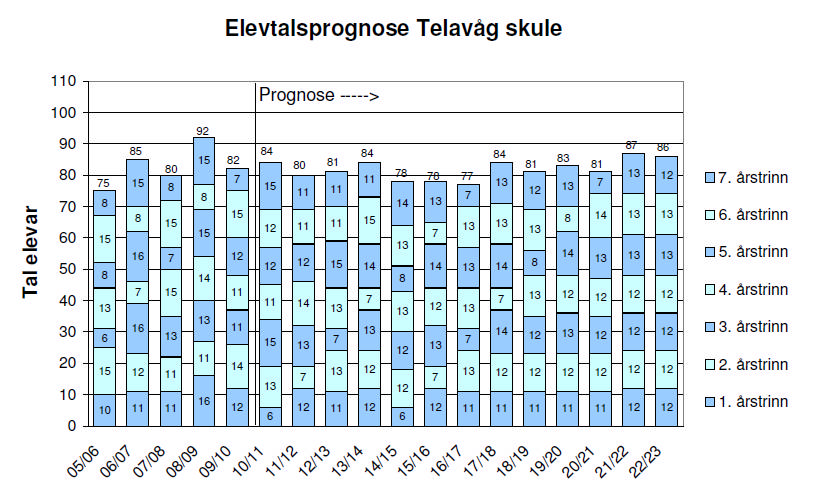 Merk her at elevane på Tyssøy (4) er rekna inn i prognosen. Desse elevane går på Bjorøy skule (Fjell).