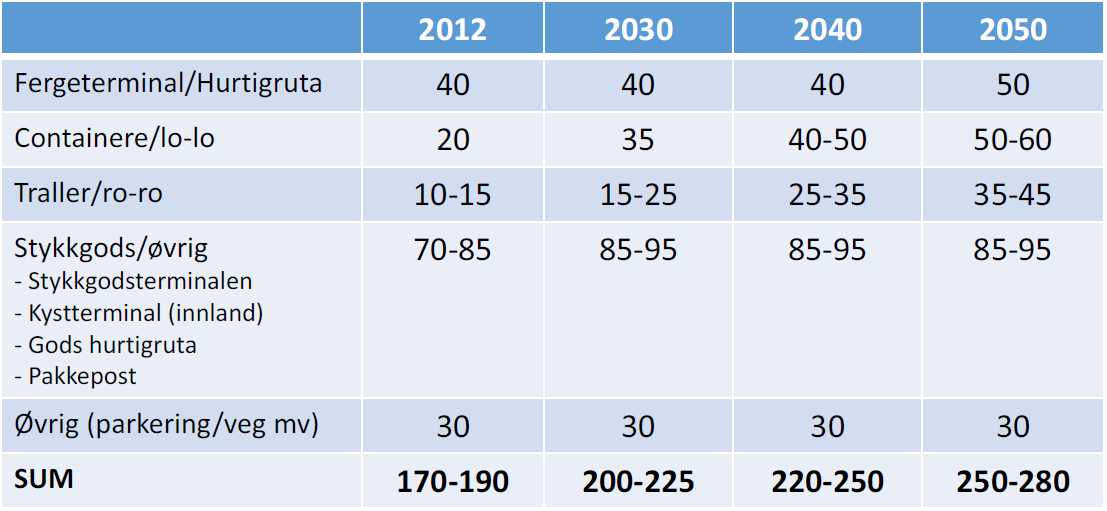 POU-00-A-00096_ Strategidokument 21 Tabell 4-1: Tabell fra Behovsanalysen som viser dimensjoneringskrav (daa) på Dokken i 2030, 2040,2050 basert på prognoser i Arealplan Dokken-Nøstet (2013) med