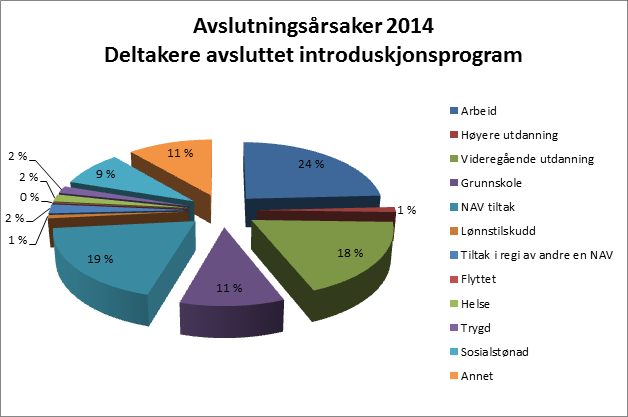 Resultater intro:44% i