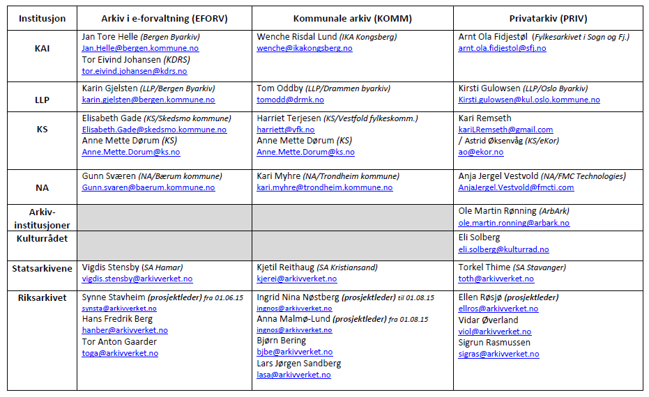5 Delprosjektene strategigruppenes sammensetning Enkeltprosjektene Privatarkiv, Kommunale arkiv og Arkiv i e-forvaltning videreføres som delprosjekter under hovedprosjektet.